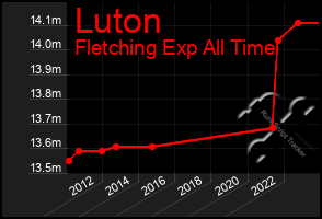 Total Graph of Luton