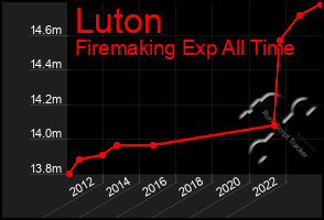 Total Graph of Luton