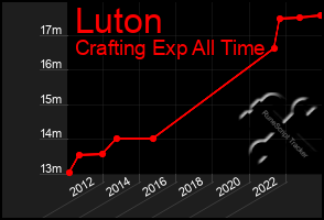 Total Graph of Luton