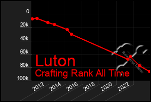 Total Graph of Luton