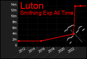 Total Graph of Luton