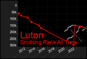 Total Graph of Luton