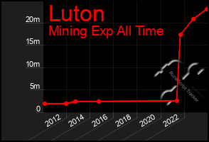 Total Graph of Luton