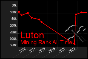 Total Graph of Luton