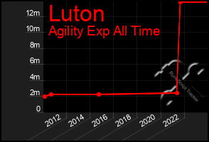 Total Graph of Luton