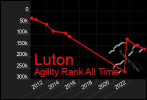 Total Graph of Luton