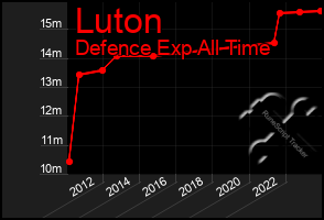 Total Graph of Luton