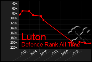 Total Graph of Luton