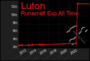 Total Graph of Luton