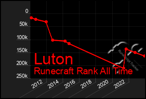 Total Graph of Luton