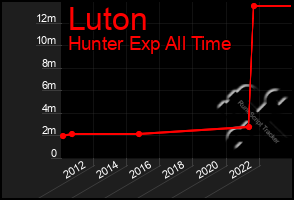 Total Graph of Luton