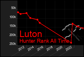 Total Graph of Luton