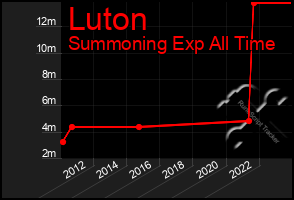 Total Graph of Luton