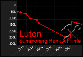 Total Graph of Luton