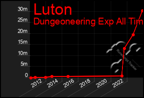 Total Graph of Luton