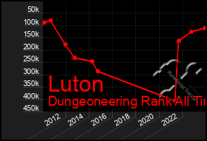 Total Graph of Luton