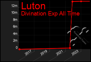 Total Graph of Luton