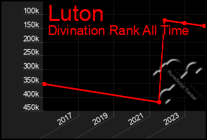 Total Graph of Luton