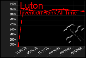 Total Graph of Luton