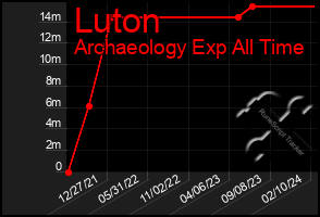 Total Graph of Luton