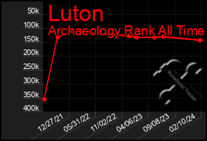 Total Graph of Luton