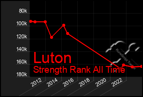 Total Graph of Luton