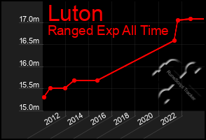 Total Graph of Luton