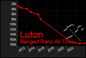 Total Graph of Luton