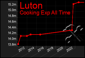 Total Graph of Luton