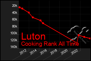 Total Graph of Luton