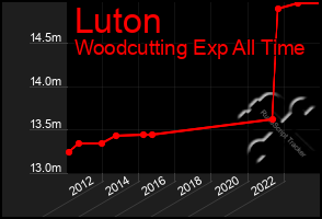 Total Graph of Luton