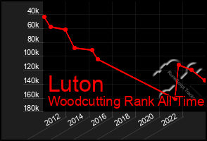 Total Graph of Luton