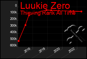 Total Graph of Luukie Zero