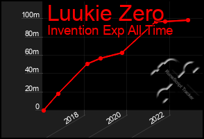 Total Graph of Luukie Zero