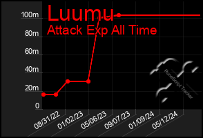 Total Graph of Luumu