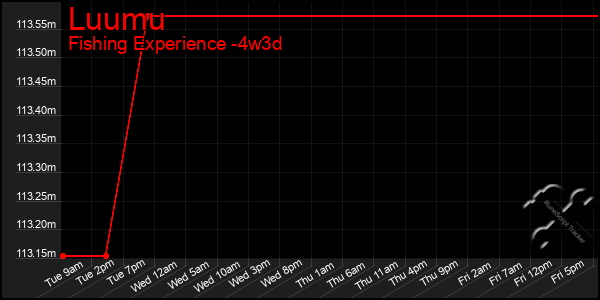 Last 31 Days Graph of Luumu