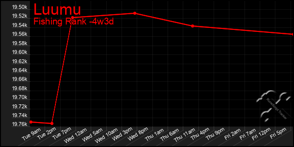 Last 31 Days Graph of Luumu