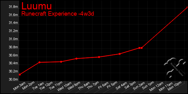 Last 31 Days Graph of Luumu
