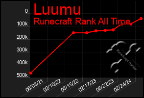 Total Graph of Luumu