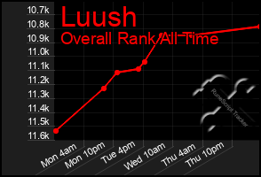Total Graph of Luush