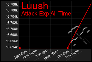 Total Graph of Luush