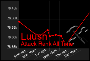 Total Graph of Luush