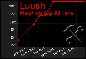 Total Graph of Luush