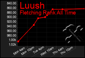 Total Graph of Luush