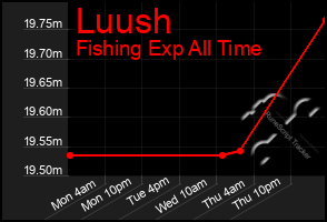 Total Graph of Luush