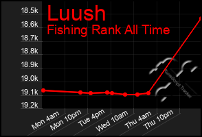 Total Graph of Luush