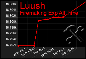 Total Graph of Luush