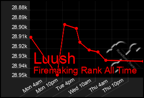 Total Graph of Luush