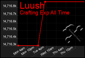 Total Graph of Luush