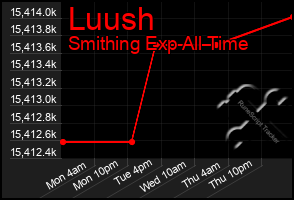 Total Graph of Luush